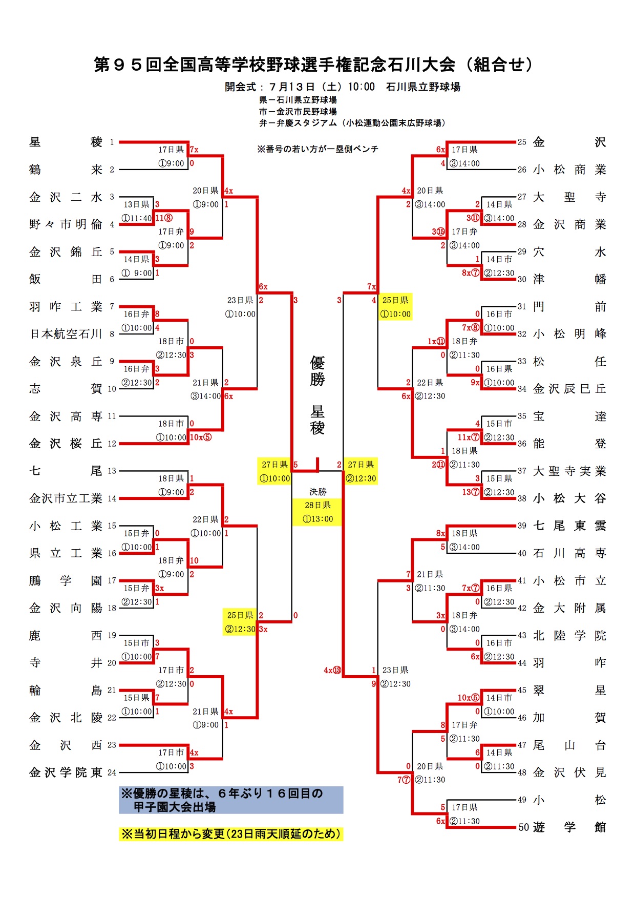 全国高校野球選手権石川県大会 2013