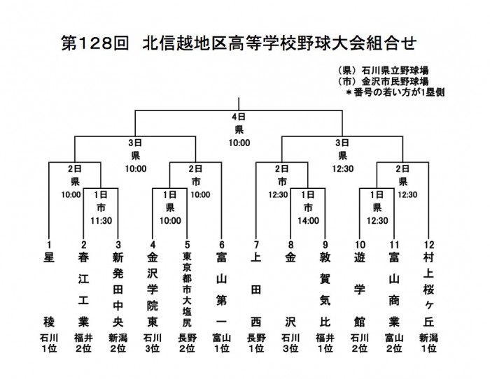 第128回 北信越大会(春) 組み合わせ