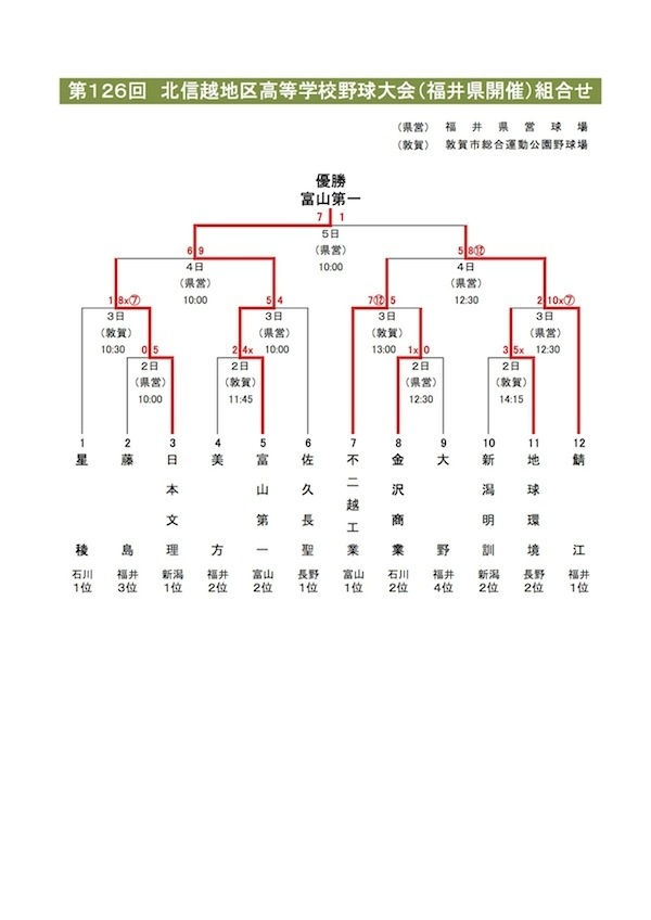 第126回 北信越大会(春)結果