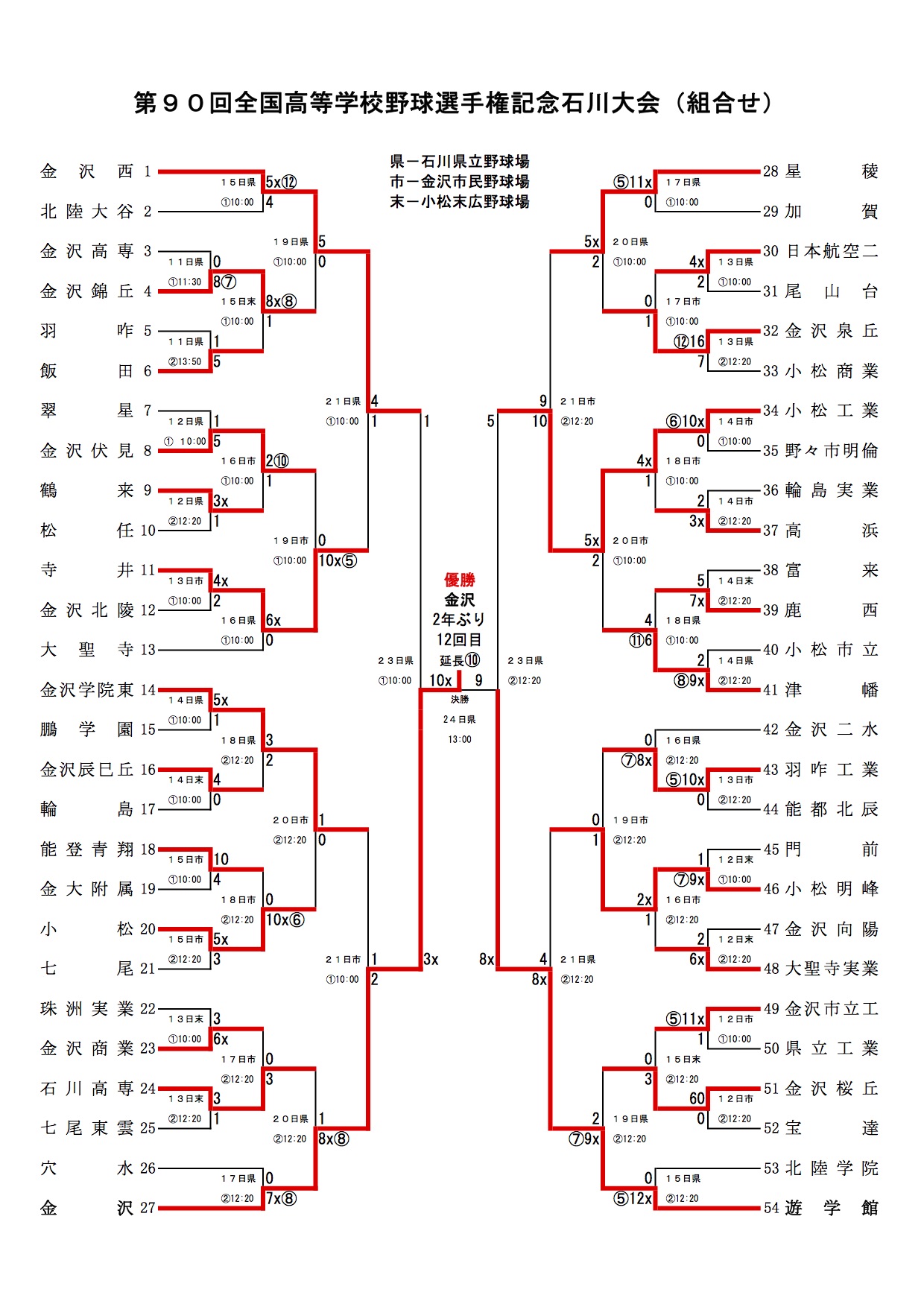 全国高校野球選手権石川県大会 2008